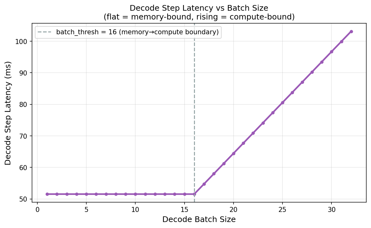 Fig 4: Decode Batch Scaling