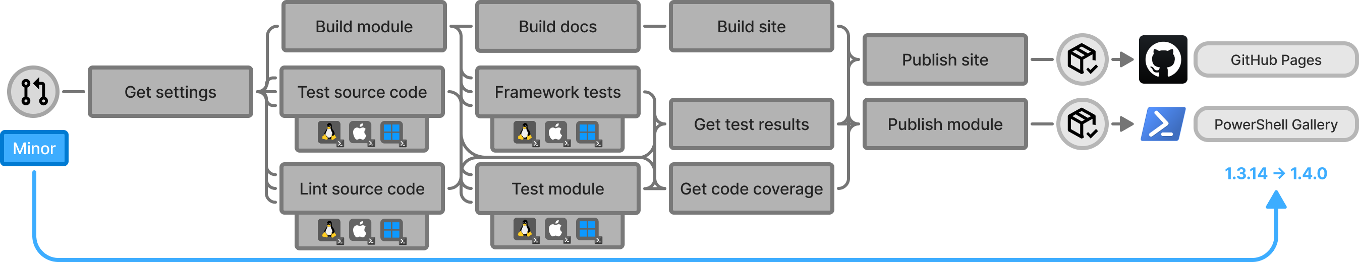 Process diagram