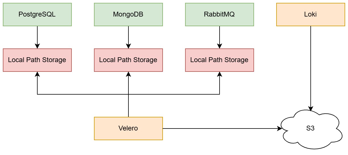 Storage Storage