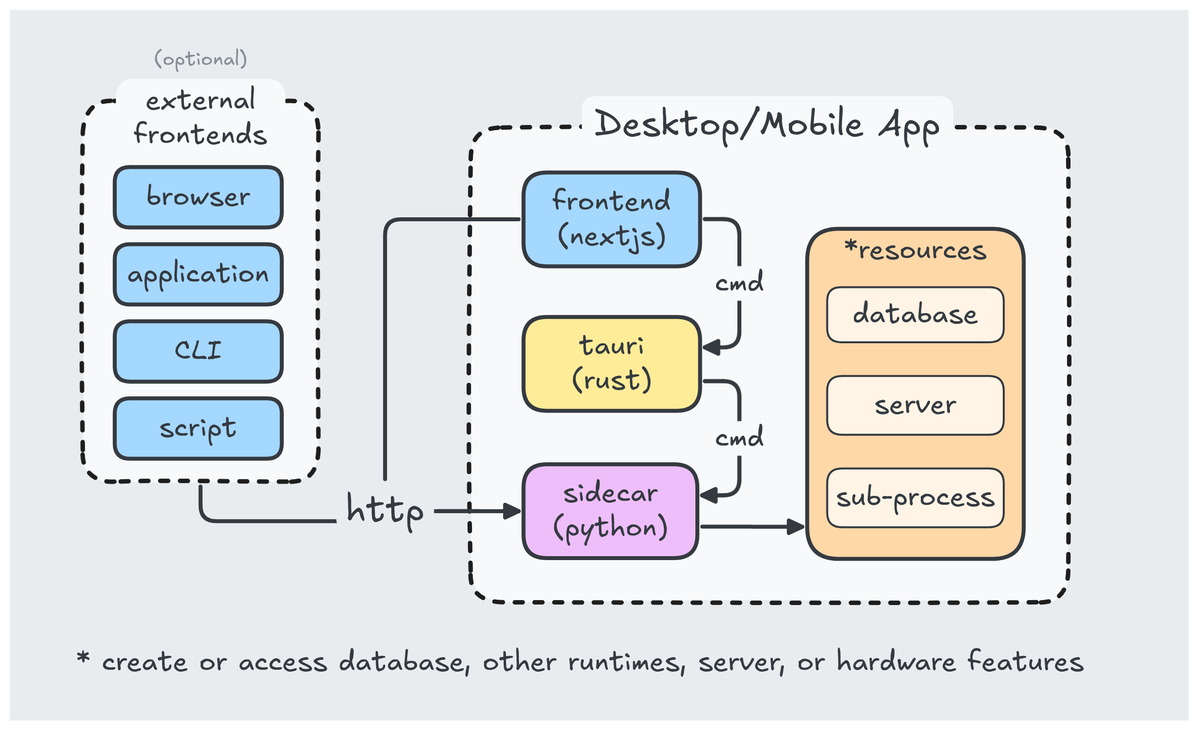 python sidecar architecture python sidecar architecture