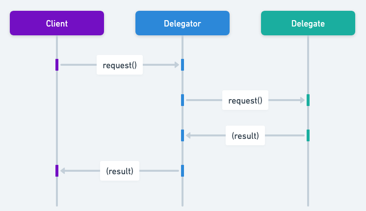 Delegation sequence diagram