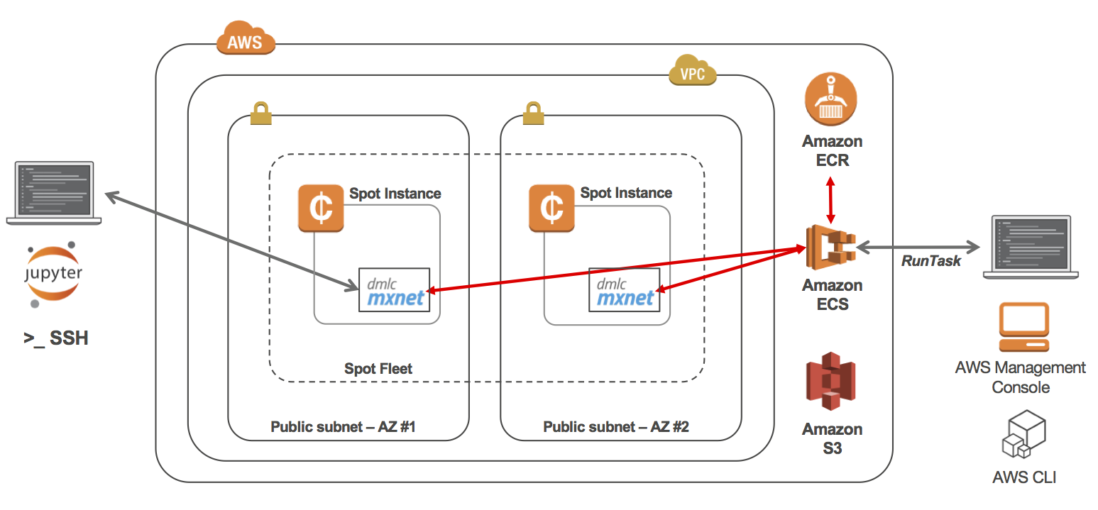 Overall Architecture