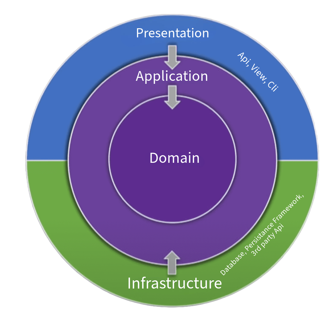 Clean Architecture Diagram