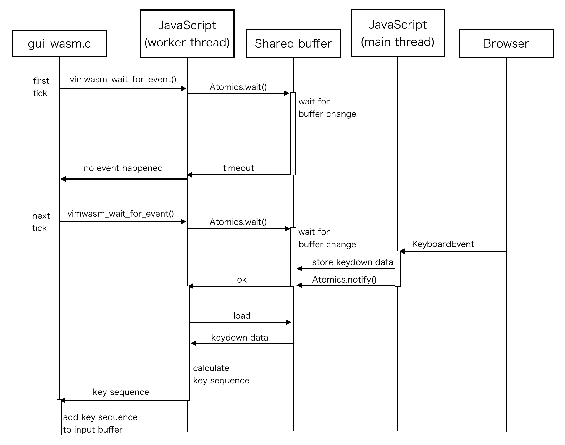 Polling input sequences