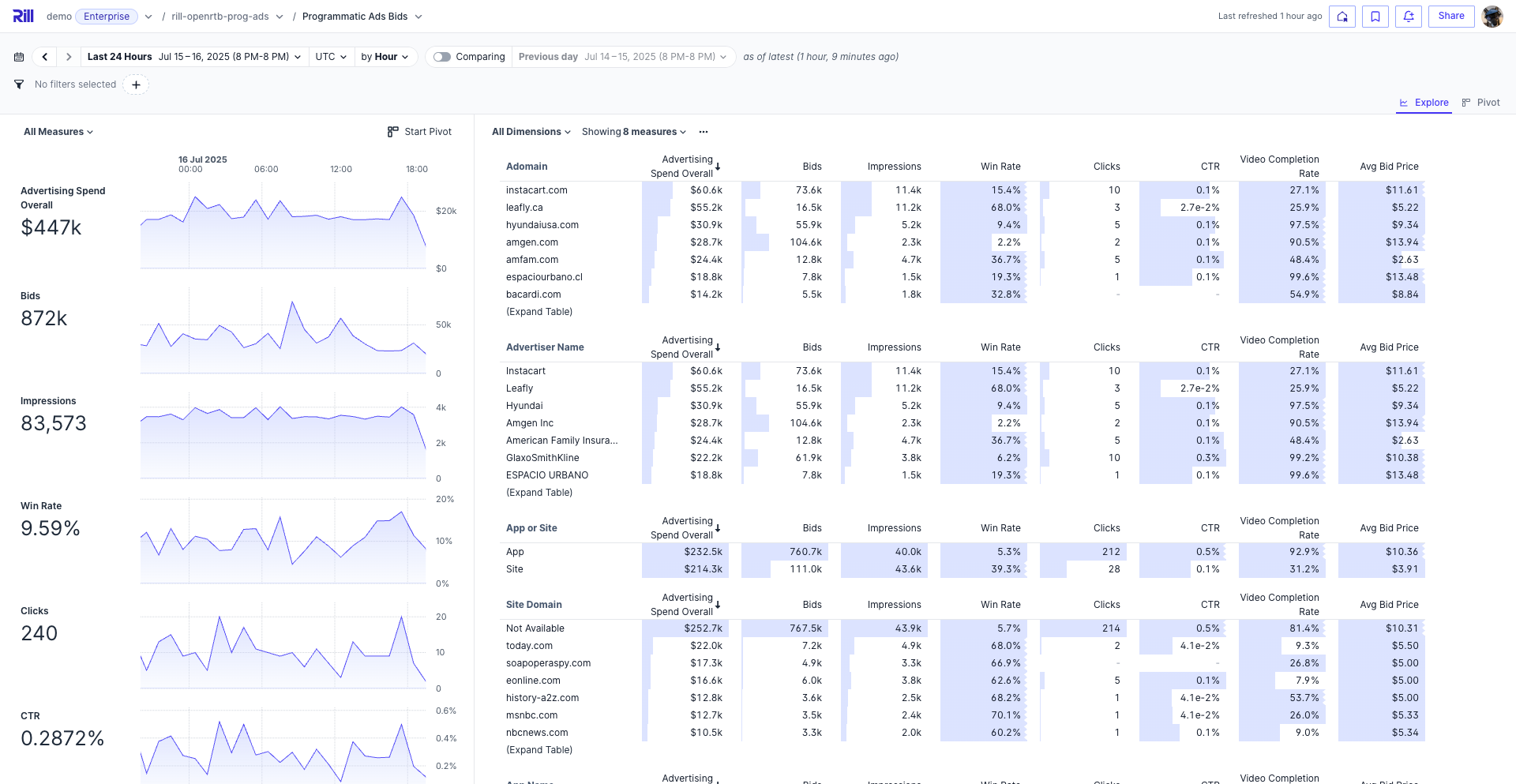 Rill dashboard example
