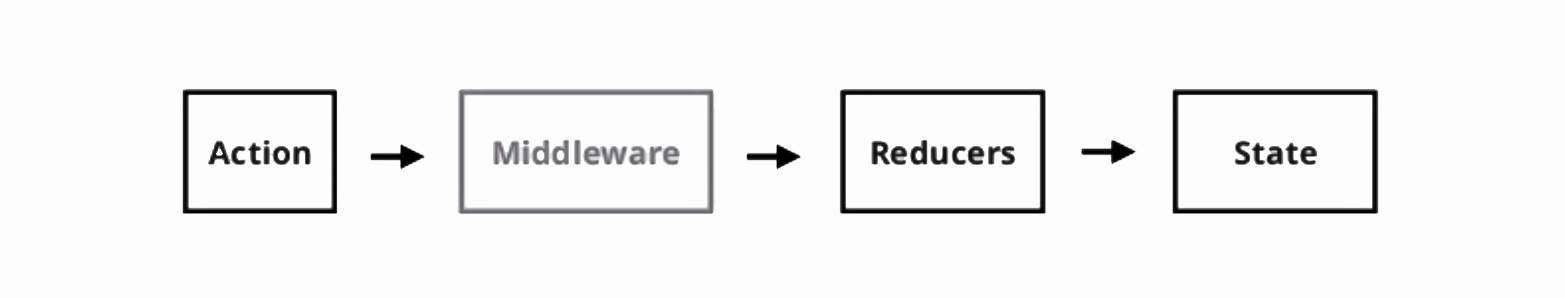 redux-flow