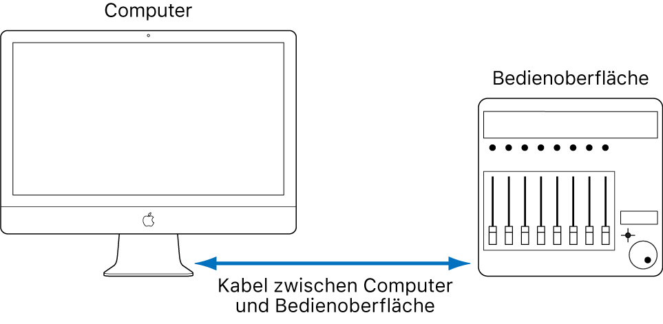 Abbildung. Abbildung mit Verbindungen zwischen einer Bedienoberfläche und einem Computer.