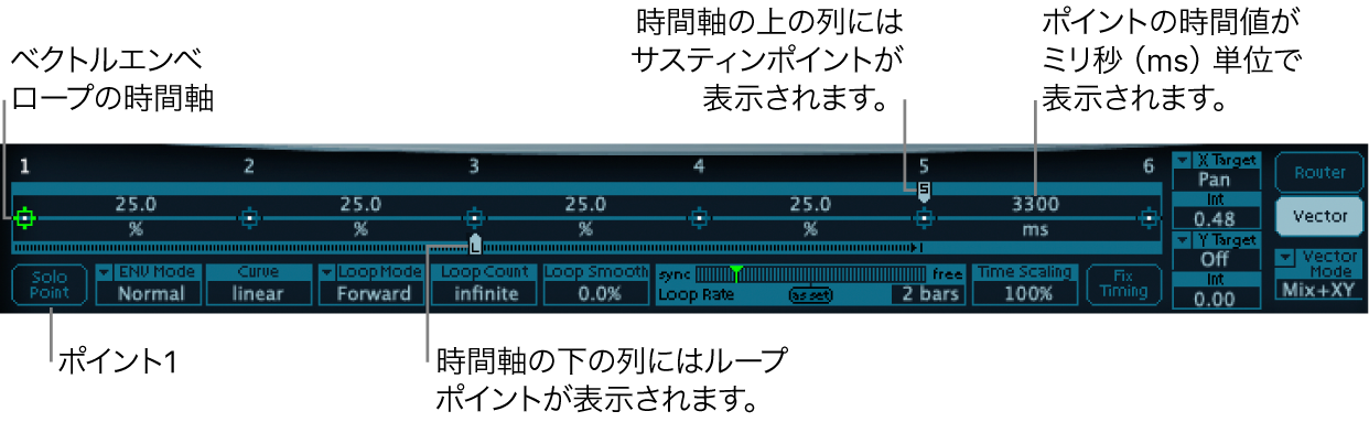 図。時間軸、開始位置、ループポイント、サスティンポイントが表示された詳細ベクトルエンベロープの全体図。