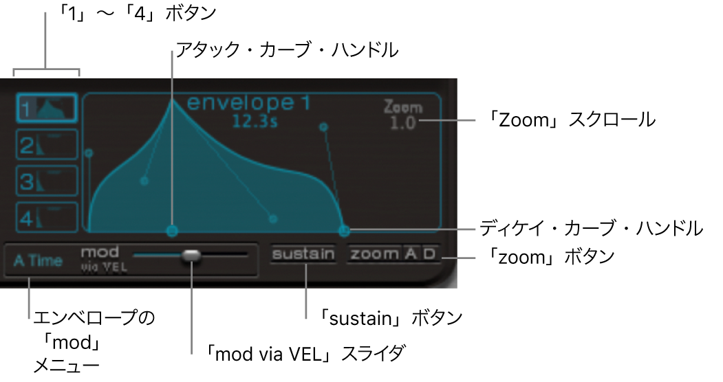 図。エンベロープ表示(エンベロープ「1-4」選択ボタン、「zoom」、「sustain」、「mod」パラメータ)。