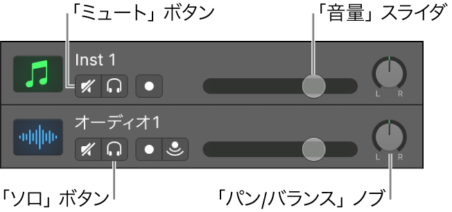 図。「ミュート」および「ソロ」ボタン、音量スライダ、パン/バランスノブが表示されたトラックヘッダ。