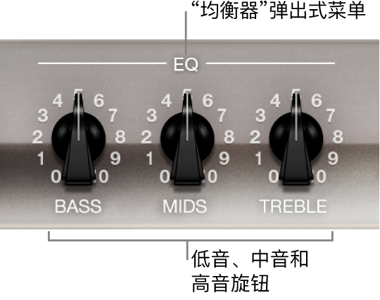 图。“均衡器”弹出式菜单和“低音”、“中音”和“高音”旋钮。