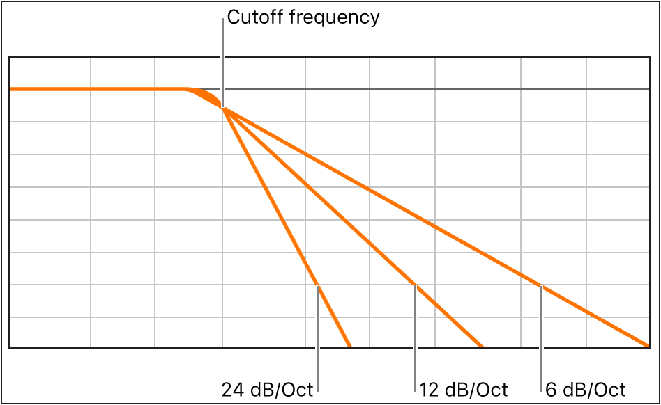 Figure. Diagram showing the impact of different filter slopes at 6, 12 and 24 decibels per octave.