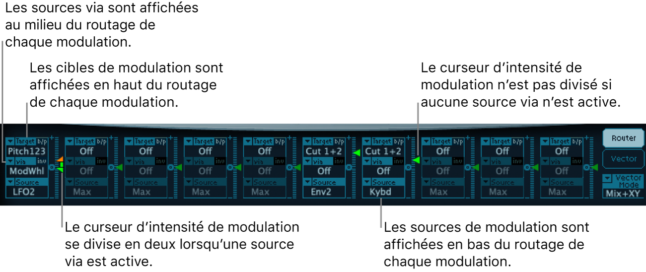 Figure. Routeur de modulation, avec sources Via et de modulation, cibles de modulation et curseurs d’intensité ; avec et sans source Via active.