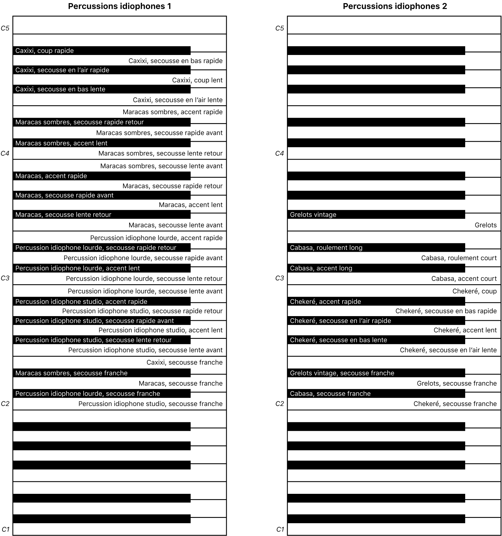 Figure. Mappages de clavier de performance des percussions idiophones 1 et 2.