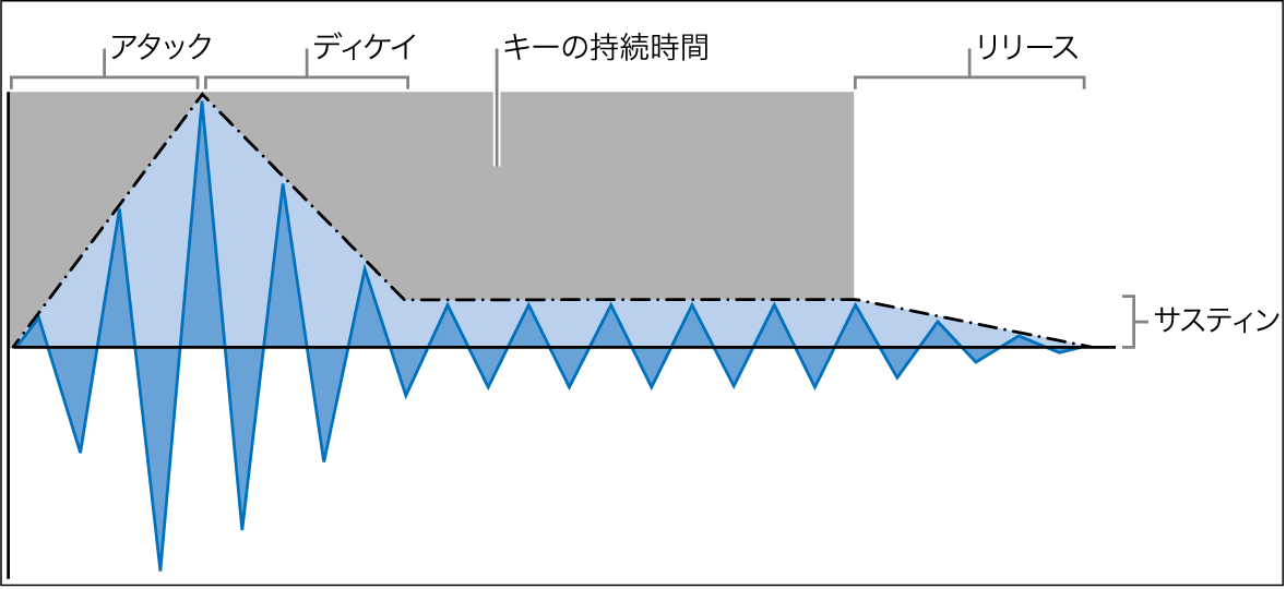 図。ADSR(アタック、ディケイ、サスティン、リリース)エンベロープパラメータ。