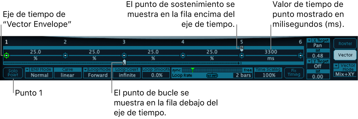 Ilustración. Visión general de la envolvente vectorial detallada, con el eje temporal, el punto inicial, el punto de bucle y el punto de sostenimiento.