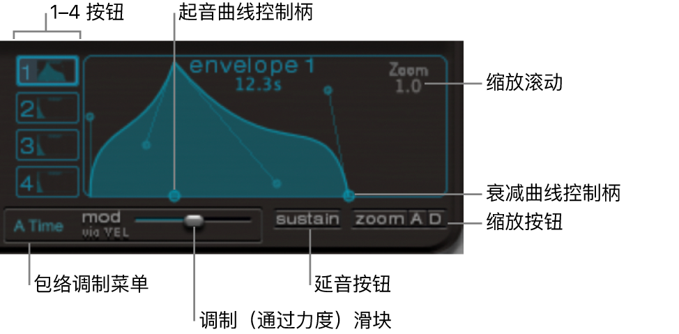 图。包络显示,其中显示包络 1 至 4 选择按钮、缩放、延音和调制参数。