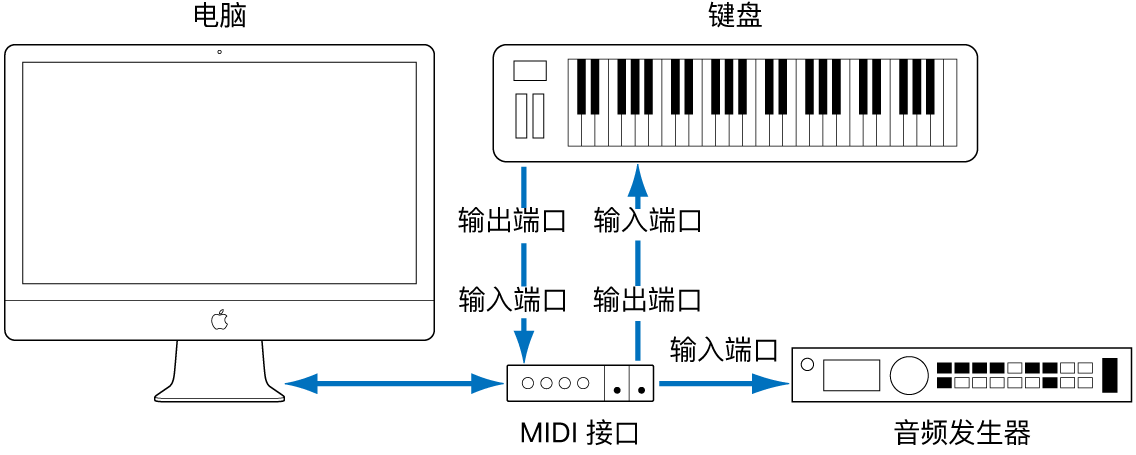图。MIDI 键盘的 MIDI 输出/ MIDI 输入端口和 MIDI 接口的 MIDI 输入/ MIDI 输出端口间的电缆连接。