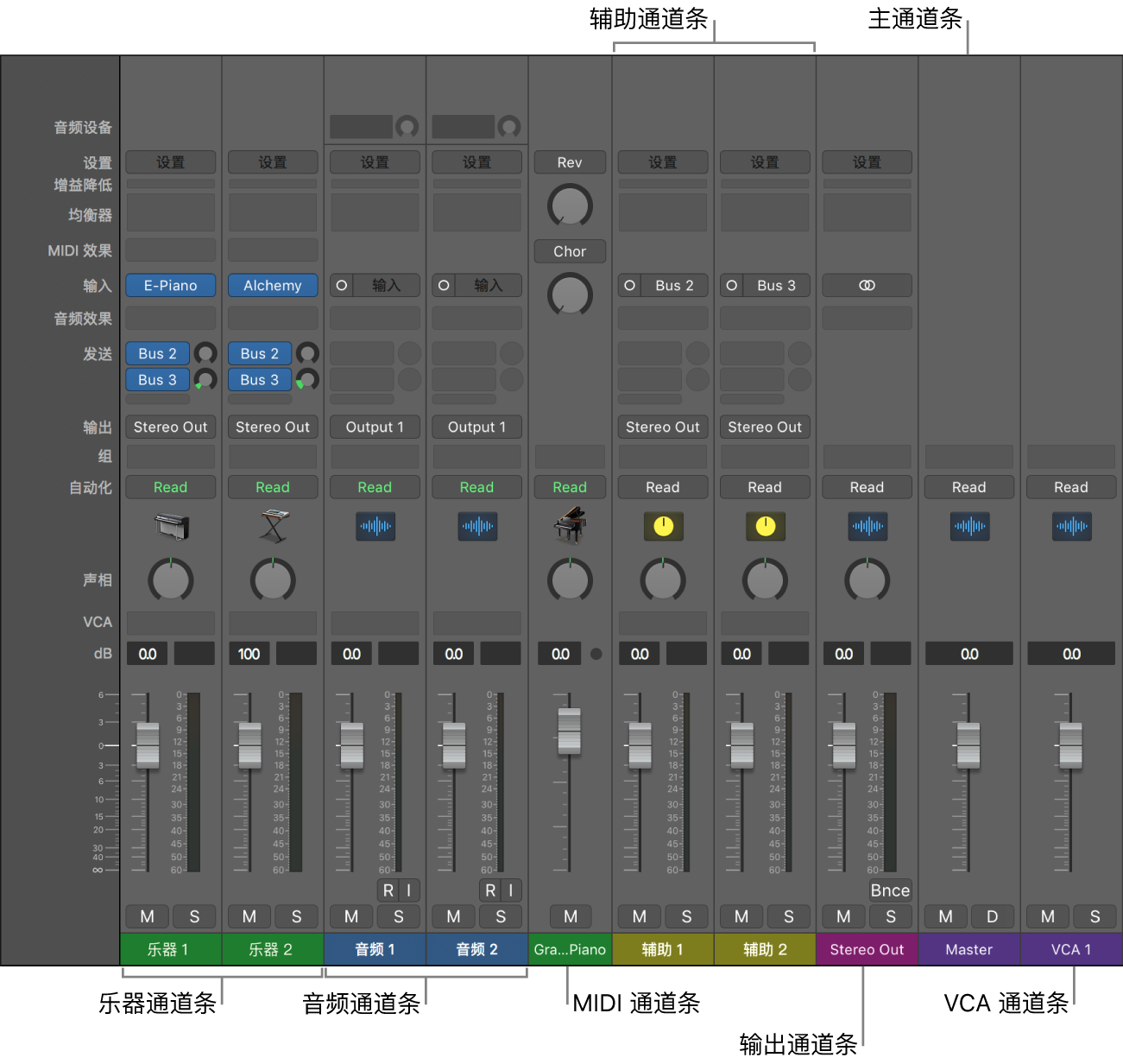 图。混音器中的通道条类型。