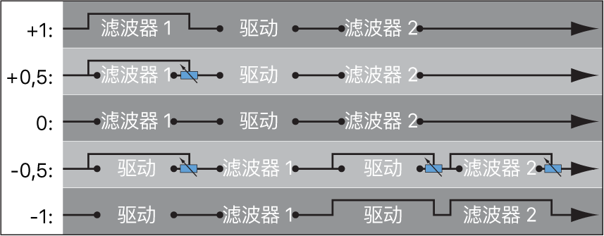 图。串行配置时的滤波器混合流程图。