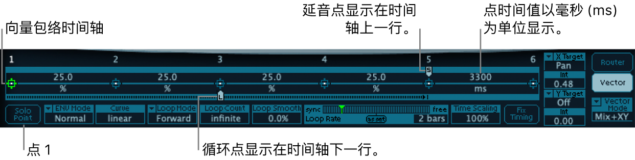 图。详细的向量包络概况,显示时间轴、开始点、循环点和延音点。