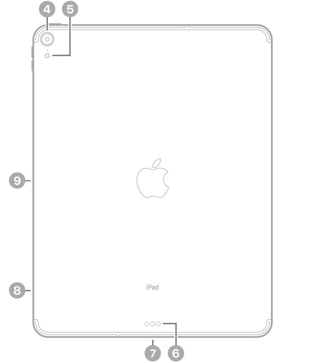 Achterkant van de iPad Pro met bijschriften, van linksboven met de klok mee: camera aan de achterkant, flitser, Smart Connector, USB-C-connector, simkaarthouder (Wi-Fi + Cellular) en magnetische connector voor de Apple Pencil.
