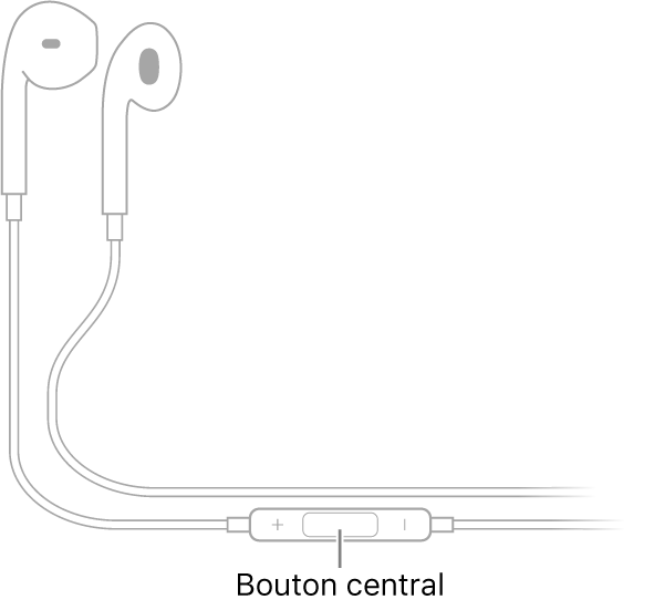 Apple EarPods ; le bouton central est situé sur le cordon conduisant à l’écouteur de l’oreille droite.
