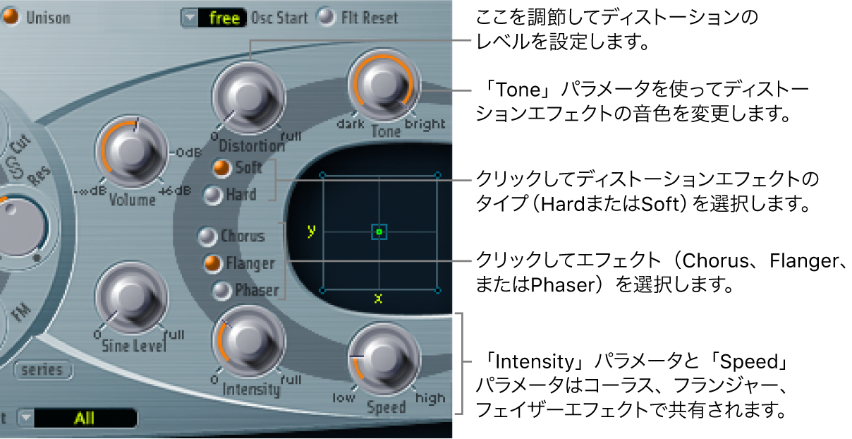 図。ディストーションの各種パラメータ、およびコーラス、フランジャー、フェイザーエフェクトで共有される「Intensity」コントロールと「Speed」コントロールが表示された、エフェクト処理セクション。