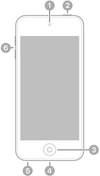 Vorderansicht des iPod touch. Oben in der Mitte befindet sich die Frontkamera. Rechts oben befindet sich die obere Taste. Unten in der Mitte befindet sich die Home-Taste. An der Unterkante von rechts nach links befinden sich der Lightning Connector und der Kopfhöreranschluss. Die Lautstärketasten befinden sich auf der linken Seite.