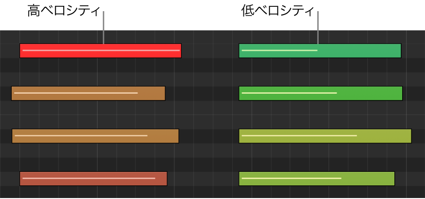 図。ピアノ・ロール・エディタで色分けされたさまざまなノートベロシティ。