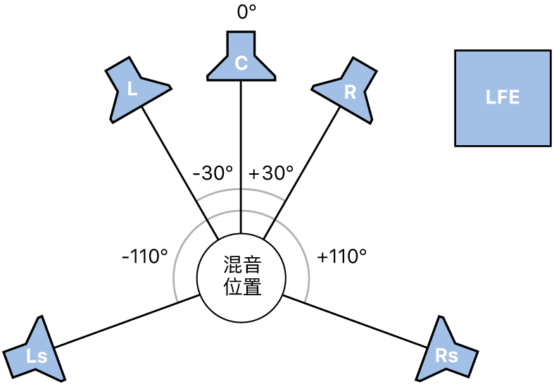 图。5.1 环绕声格式图例。