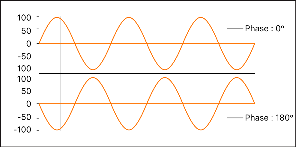 Figure. Diagramme de phases de forme d’onde avec phases de 0 degré et 180 degrés.