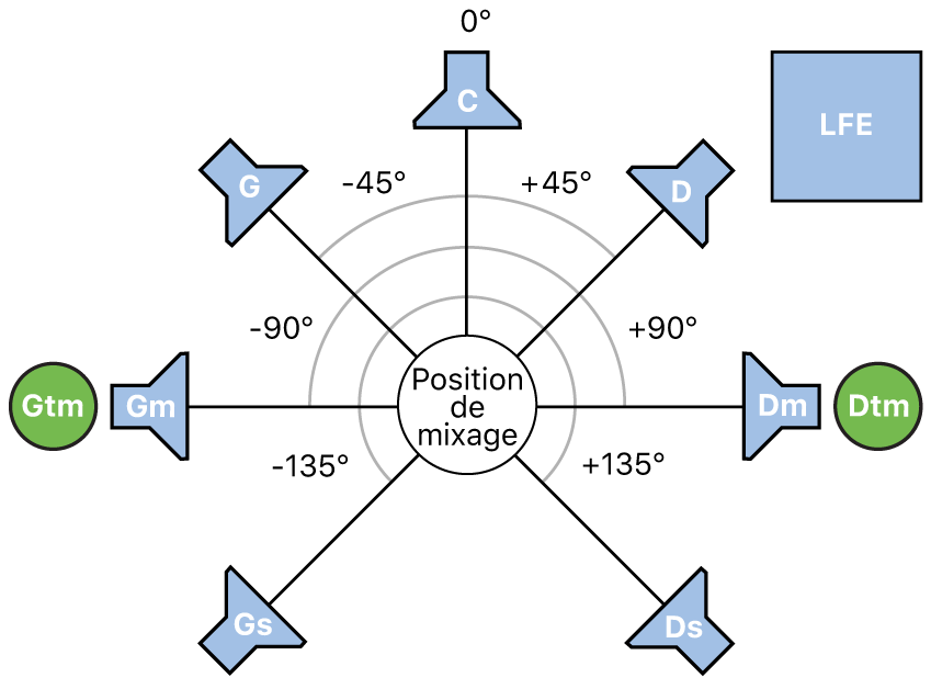 Figure. Illustration du format Surround 7.1.2.