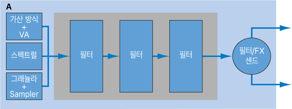 그림. 직렬 소스 필터 구성도
