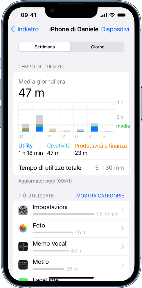 Un resoconto settimanale di “Tempo di utilizzo” che mostra il totale di tempo trascorso sulle app, per categoria e per app.