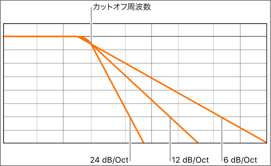 図。1オクターブ当たり6、12、24デシベルのフィルタスロープによる影響を示した図。