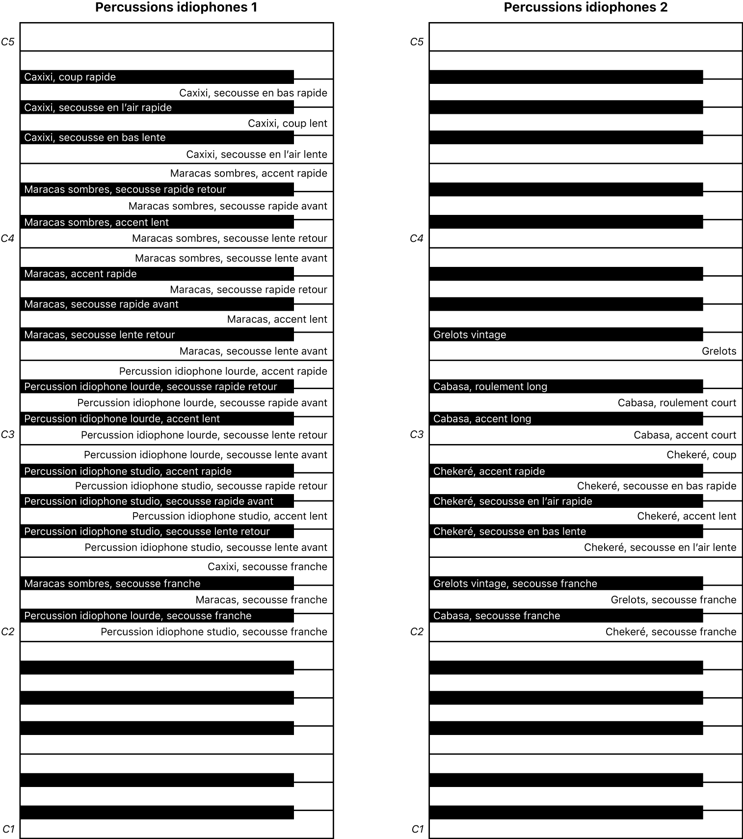 Figure. Mappages de clavier de performance des percussions idiophones 1 et 2.
