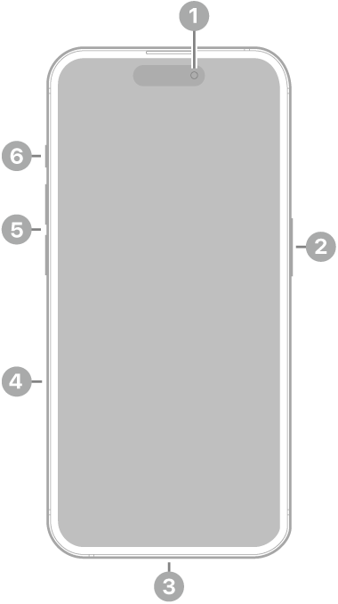 Przód iPhone’a 15 Pro. Aparat przedni znajduje się na środku, na górze. Przycisk boczny znajduje się po prawej stronie. Złącze USB-C znajduje się na dole. Po lewej stronie, od dołu do góry, znajdują się: tacka karty SIM, przyciski głośności oraz przycisk czynności.