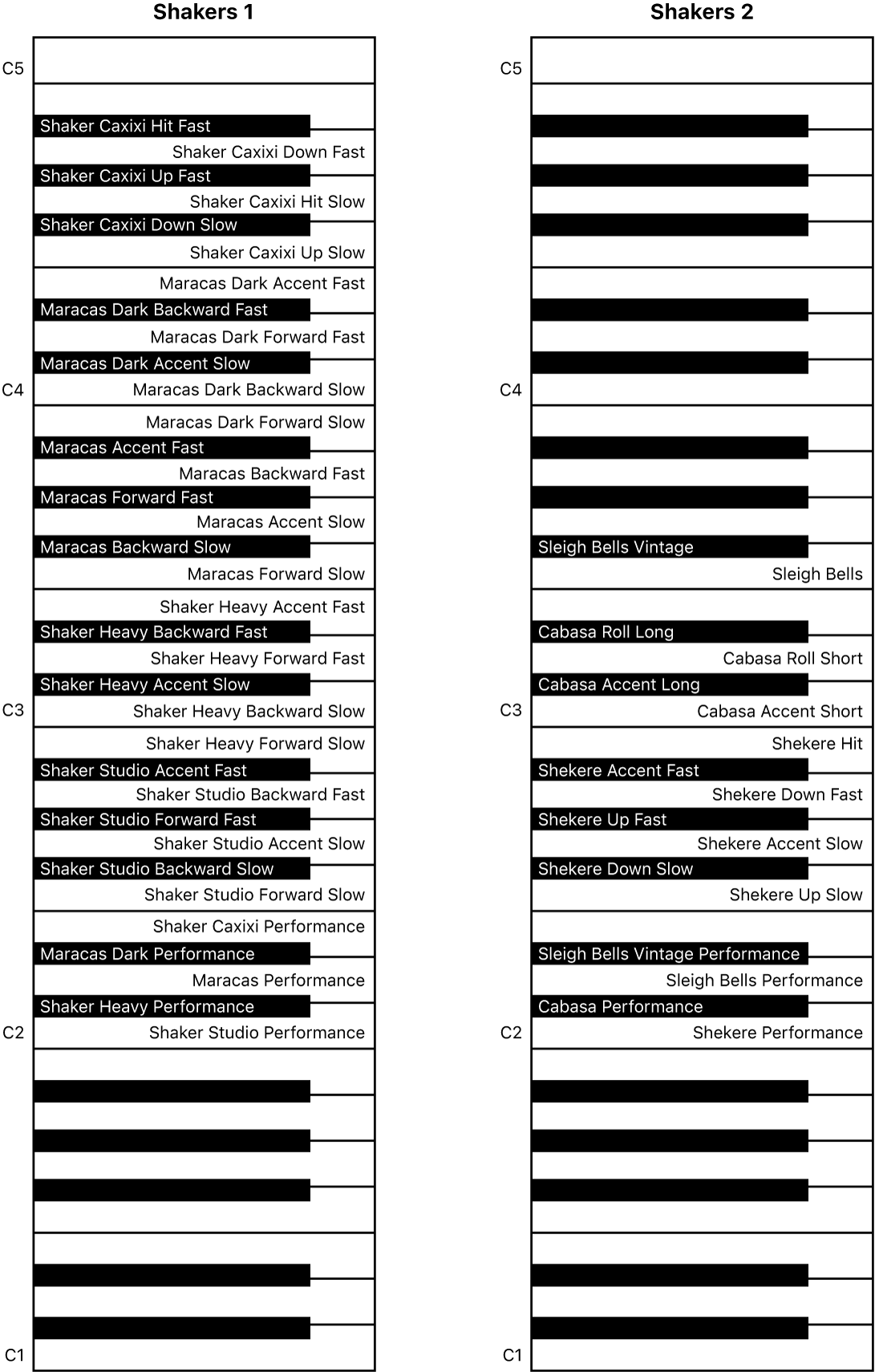 Figure. Shakers 1 and Shakers 2 performance keyboard maps.
