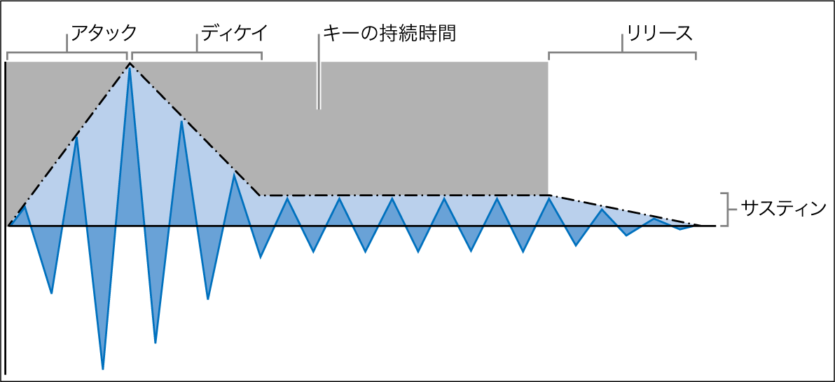 図。ADSR(アタック、ディケイ、サスティン、リリース)エンベロープパラメータ。