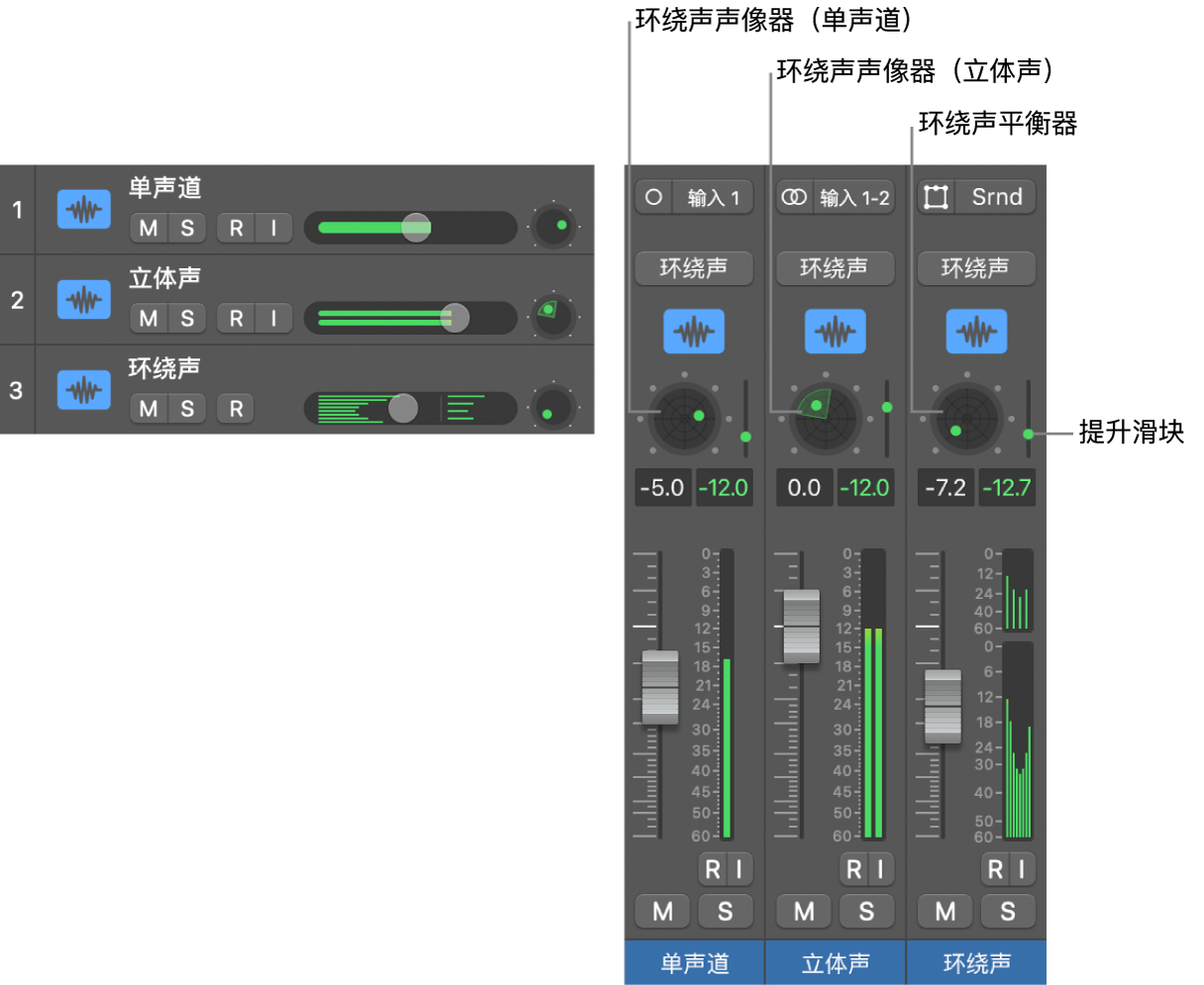 图。三种类型的环绕声声像控制。