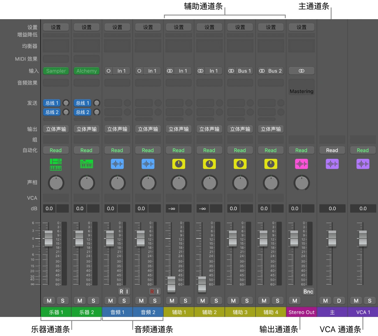 图。混音器中的通道条类型。