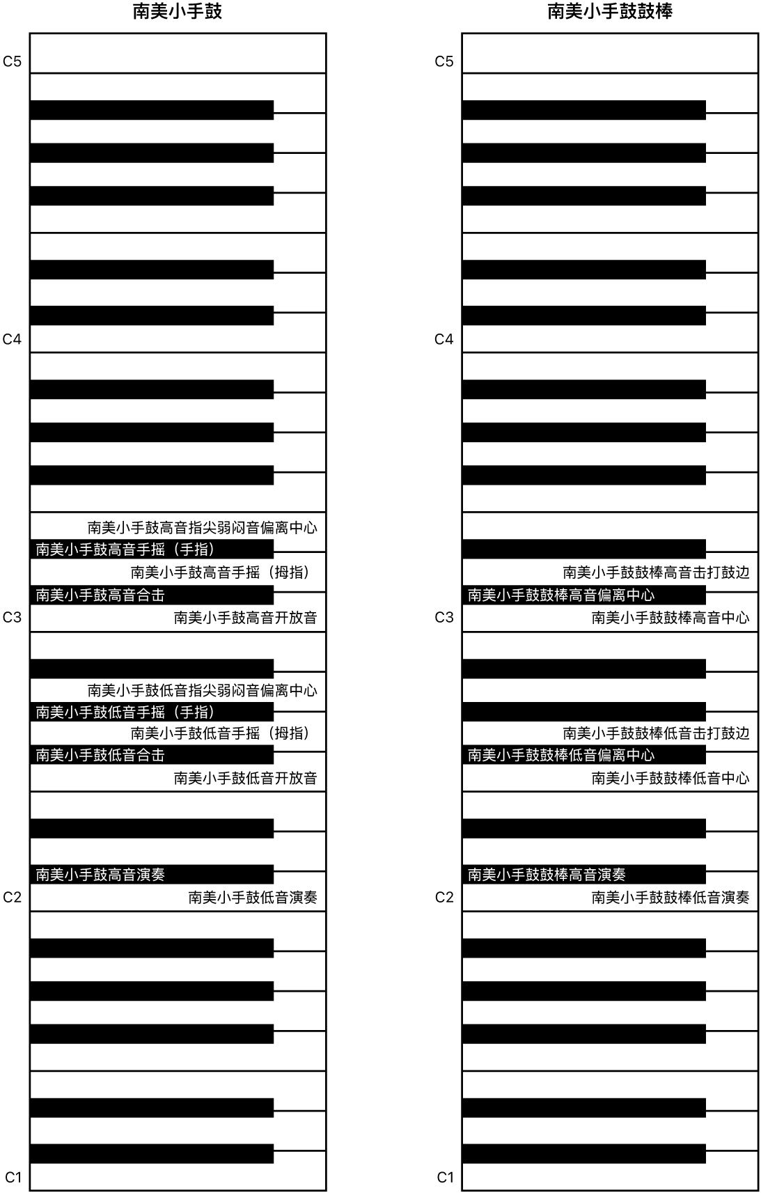 图。南美小手鼓和南美小手鼓鼓槌演奏键盘映射。