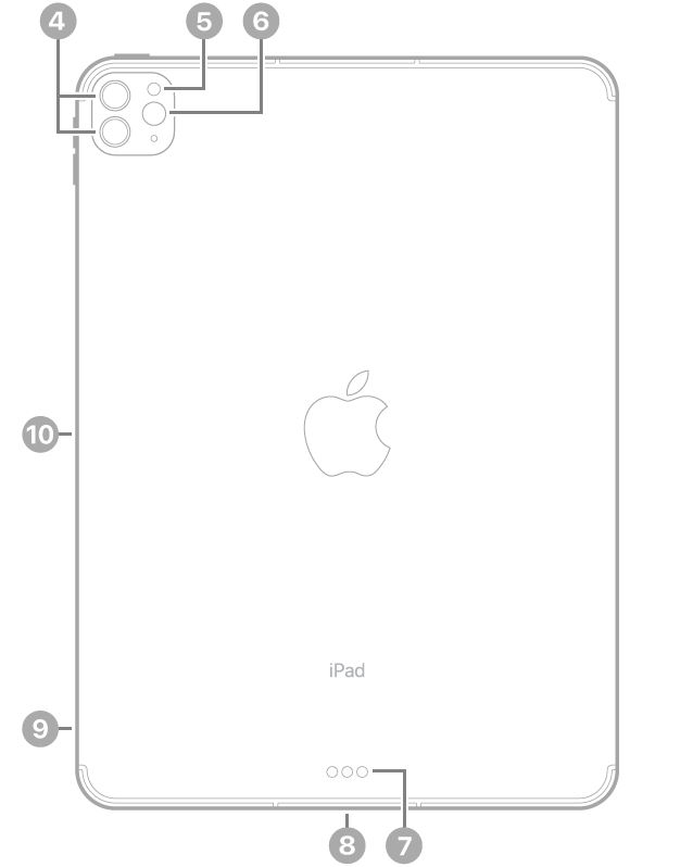 Paparan belakang iPad Pro dengan petak bual ke kamera belakang dan denyar di kiri atas, penyambung Smart Connector dan Thunderbolt / USB 4 di bahagian tengah bawah, dulang SIM (Wi-Fi + Cellular) di kiri bawah dan penyambung magnetik untuk Apple Pencil di sebelah kiri.