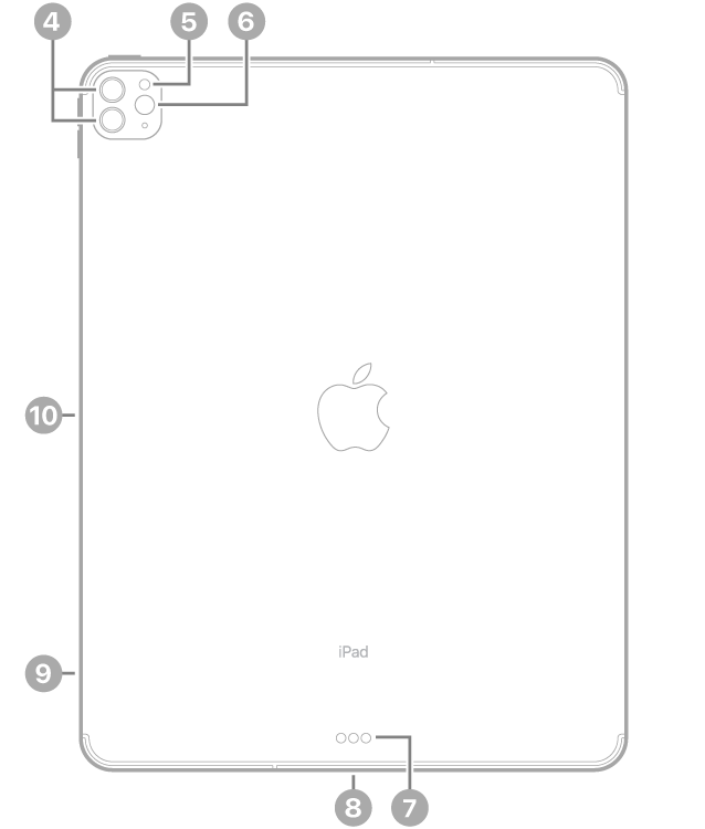 iPad Pro 背面的說明文字表示左上角的後置相機和閃光燈,底部中央有聰穎接點和 USB-C 連接器,左下角是 SIM 卡托盤(Wi-Fi + 行動網路),以及左側的 Apple Pencil 的磁鐵吸附處。