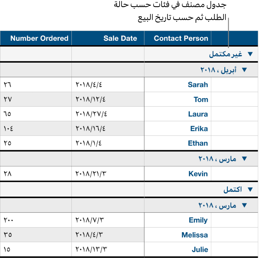 جدول يعرض بيانات مصنفة حسب حالة الطلب، في حين يظهر تاريخ البيع كفئة فرعية.
