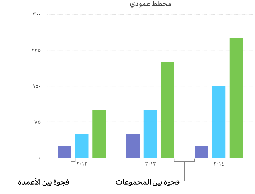 مخطط عمودي يعرض الفجوة بين الأعمدة مقابل الفجوة بين المجموعات.