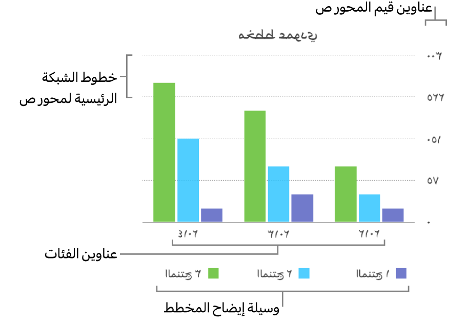 يظهر المخطط العمودي عناوين المحور ووسيلة الإيضاح.