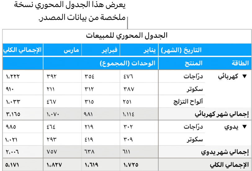 جدول محوري يعرض بيانات ملخصة للدراجات، والسكوتر، وألواح التزلج، مع عناصر تحكم للكشف عن بيانات معينة.