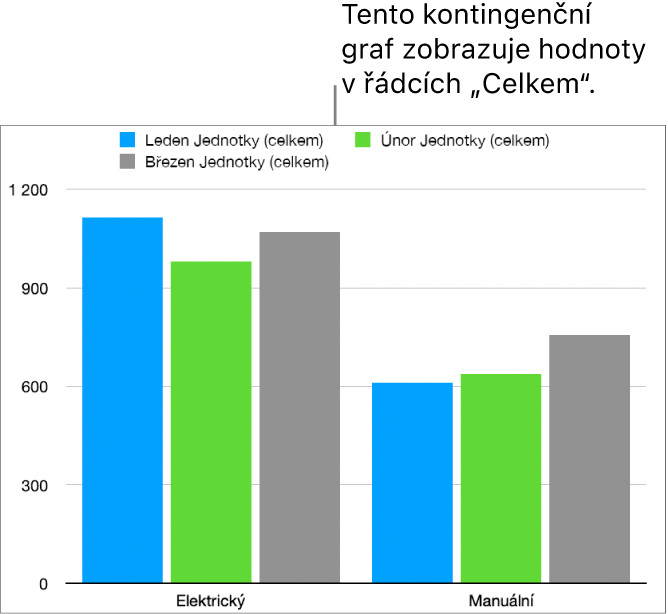 Kontingenční graf s vykreslenými daty z řádků „Celkem“ v kontingenční tabulce výše